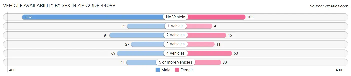Vehicle Availability by Sex in Zip Code 44099