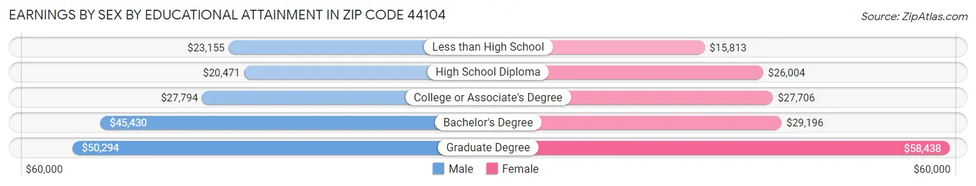Earnings by Sex by Educational Attainment in Zip Code 44104