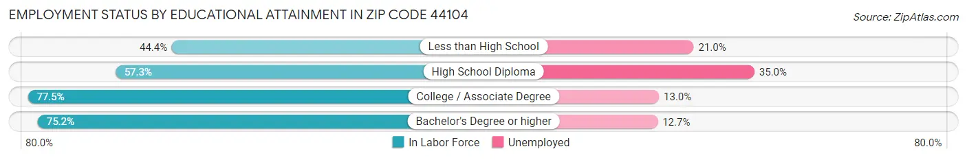 Employment Status by Educational Attainment in Zip Code 44104