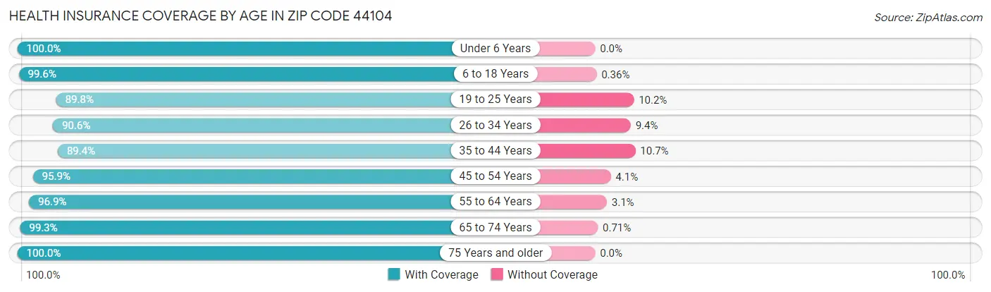 Health Insurance Coverage by Age in Zip Code 44104