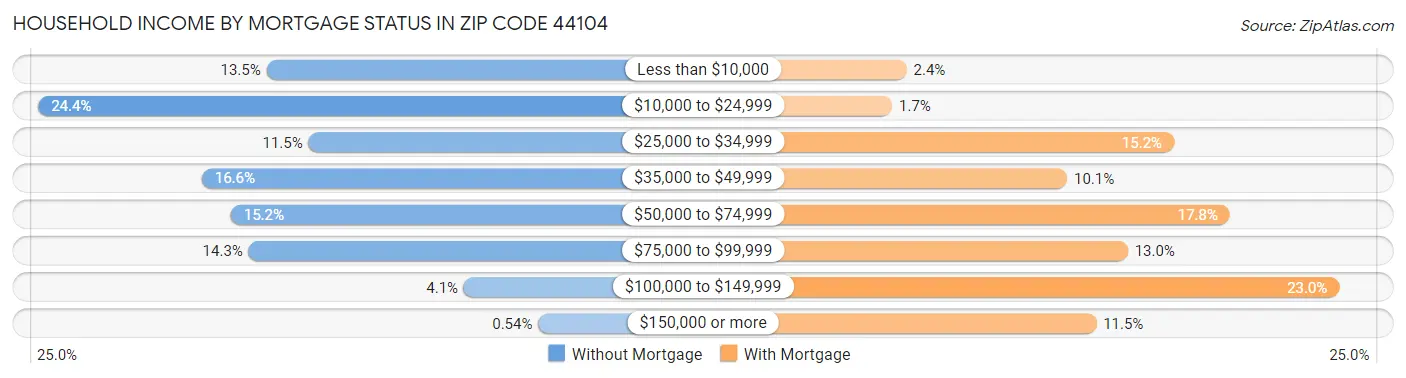 Household Income by Mortgage Status in Zip Code 44104