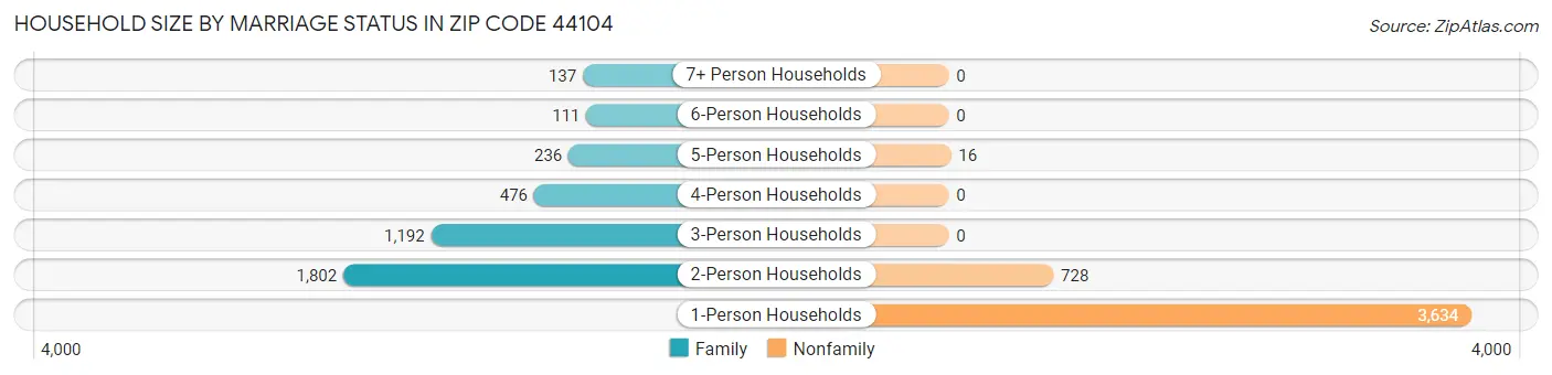 Household Size by Marriage Status in Zip Code 44104