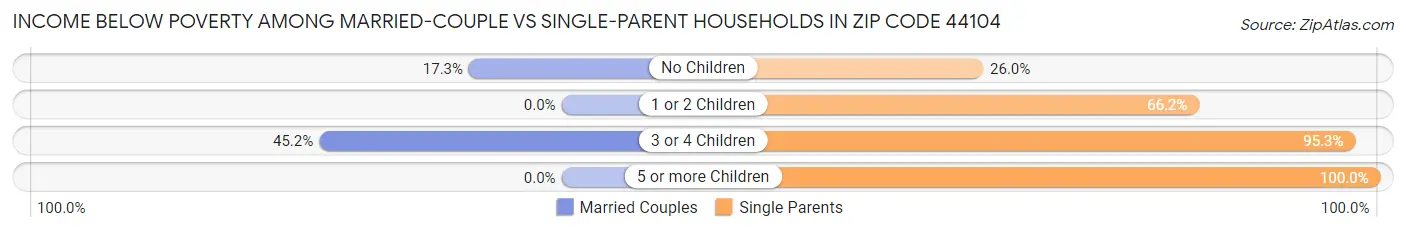 Income Below Poverty Among Married-Couple vs Single-Parent Households in Zip Code 44104