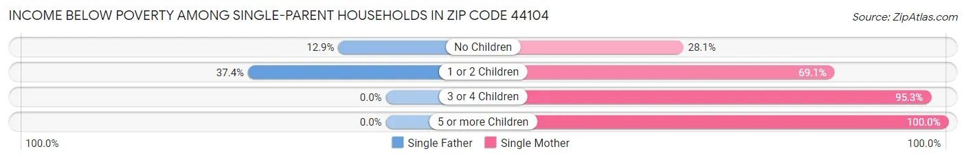 Income Below Poverty Among Single-Parent Households in Zip Code 44104