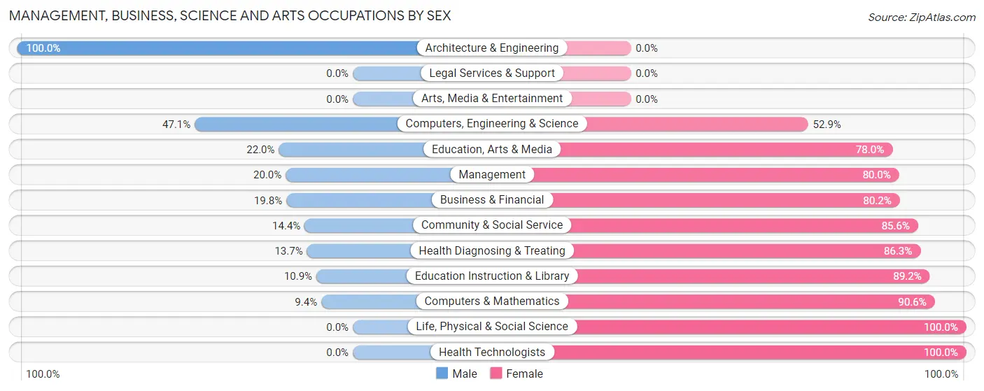 Management, Business, Science and Arts Occupations by Sex in Zip Code 44104