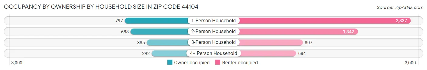 Occupancy by Ownership by Household Size in Zip Code 44104