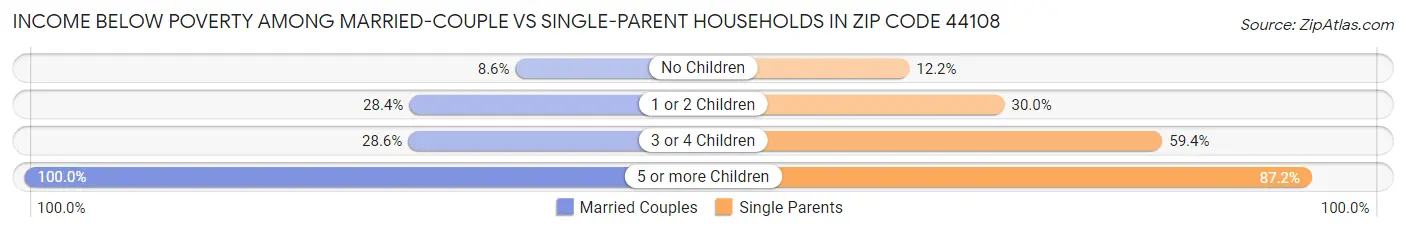 Income Below Poverty Among Married-Couple vs Single-Parent Households in Zip Code 44108