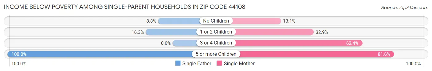 Income Below Poverty Among Single-Parent Households in Zip Code 44108