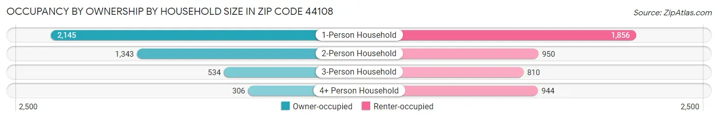 Occupancy by Ownership by Household Size in Zip Code 44108