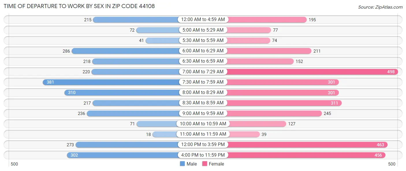 Time of Departure to Work by Sex in Zip Code 44108