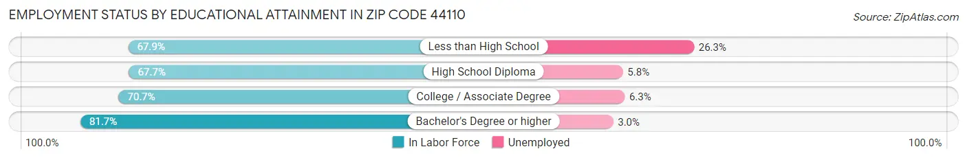 Employment Status by Educational Attainment in Zip Code 44110