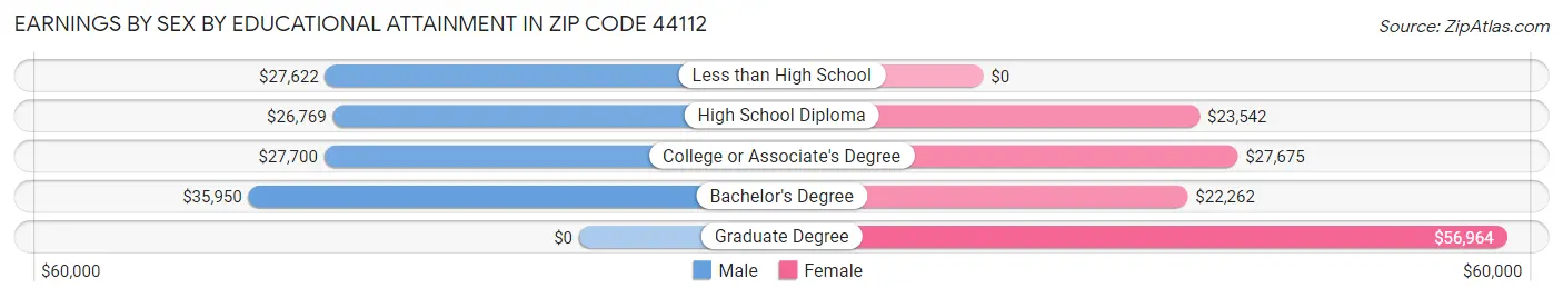 Earnings by Sex by Educational Attainment in Zip Code 44112