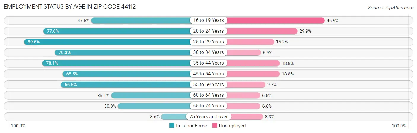 Employment Status by Age in Zip Code 44112