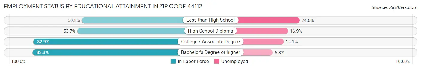 Employment Status by Educational Attainment in Zip Code 44112