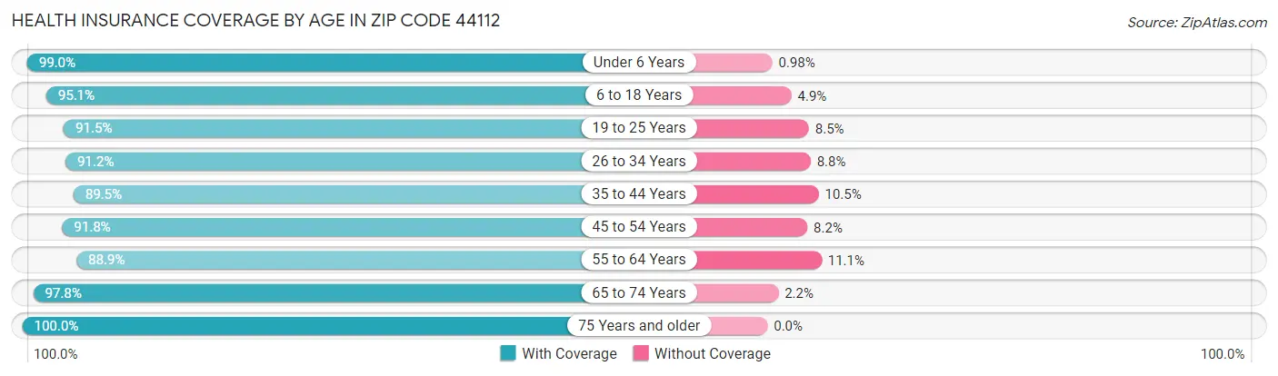 Health Insurance Coverage by Age in Zip Code 44112