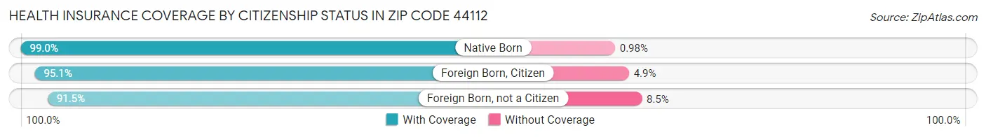 Health Insurance Coverage by Citizenship Status in Zip Code 44112