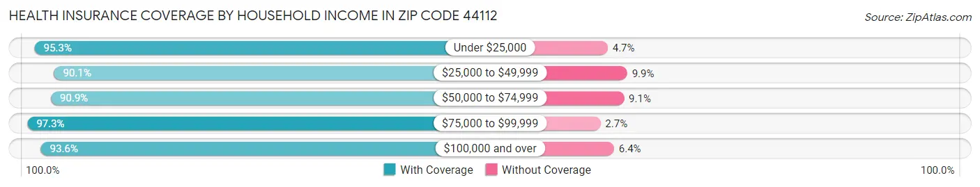 Health Insurance Coverage by Household Income in Zip Code 44112