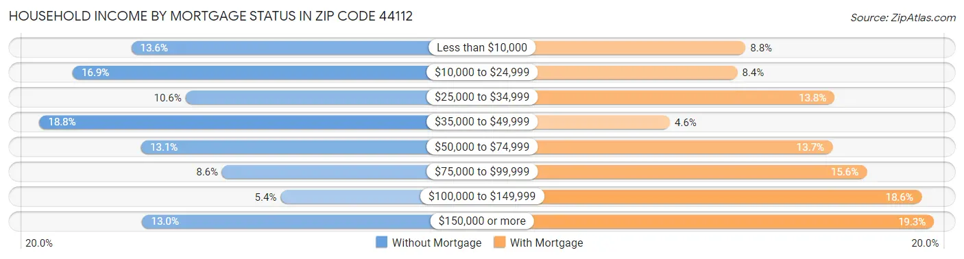 Household Income by Mortgage Status in Zip Code 44112