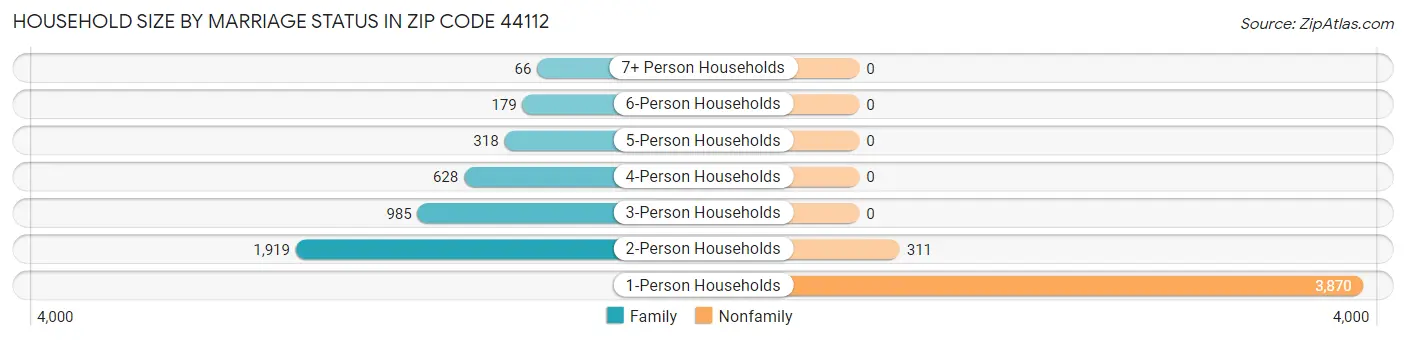 Household Size by Marriage Status in Zip Code 44112