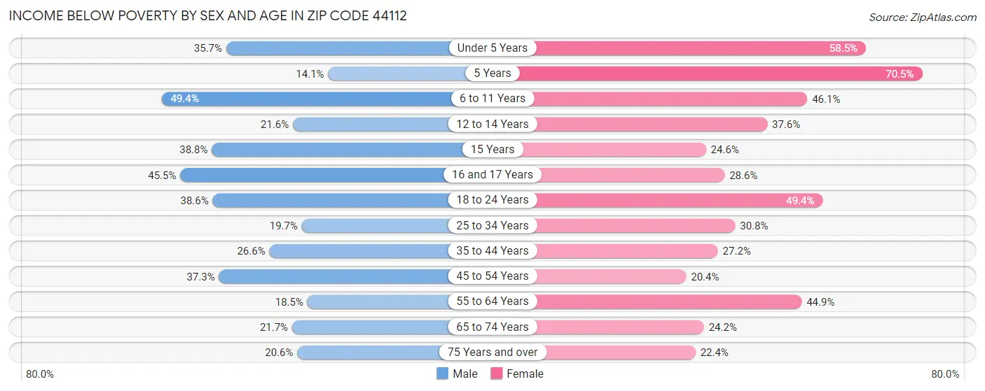 Income Below Poverty by Sex and Age in Zip Code 44112