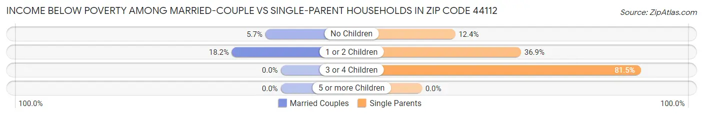 Income Below Poverty Among Married-Couple vs Single-Parent Households in Zip Code 44112