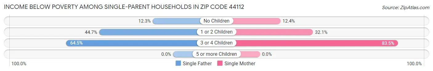 Income Below Poverty Among Single-Parent Households in Zip Code 44112