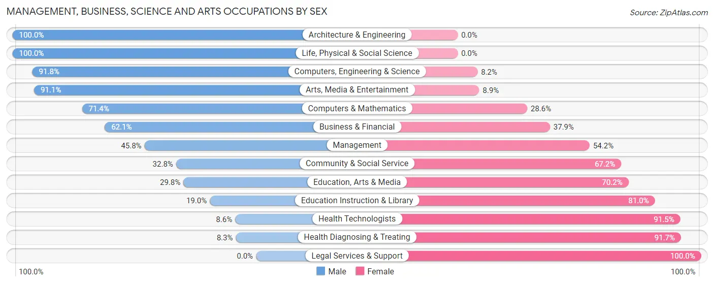 Management, Business, Science and Arts Occupations by Sex in Zip Code 44112