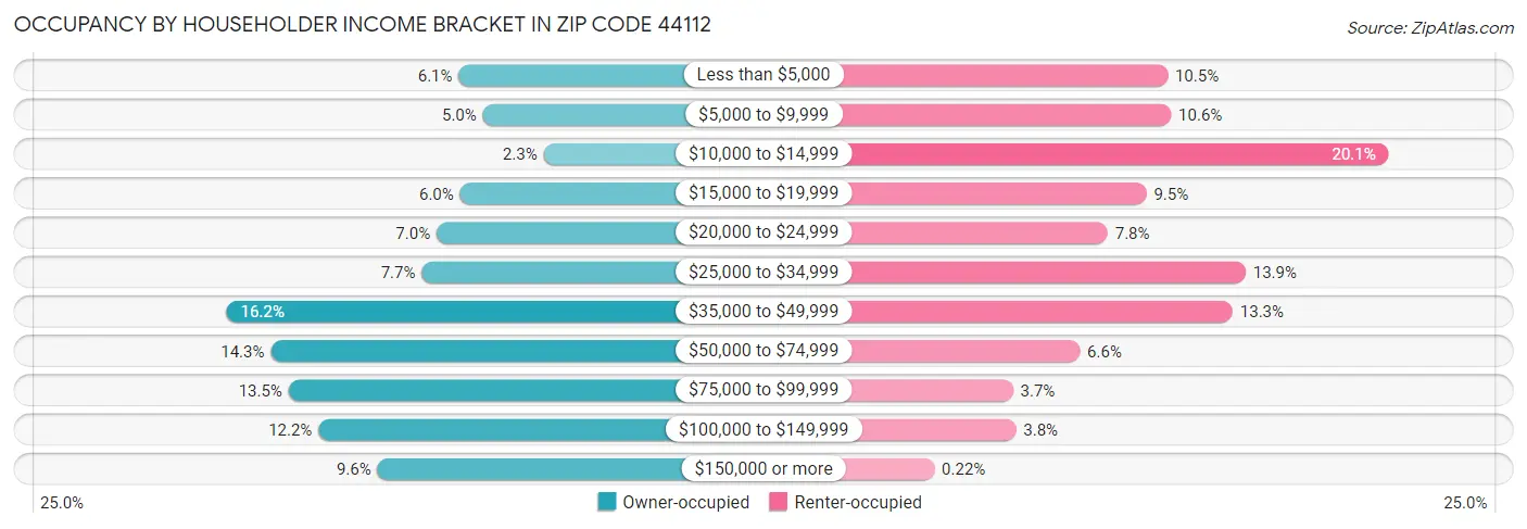Occupancy by Householder Income Bracket in Zip Code 44112