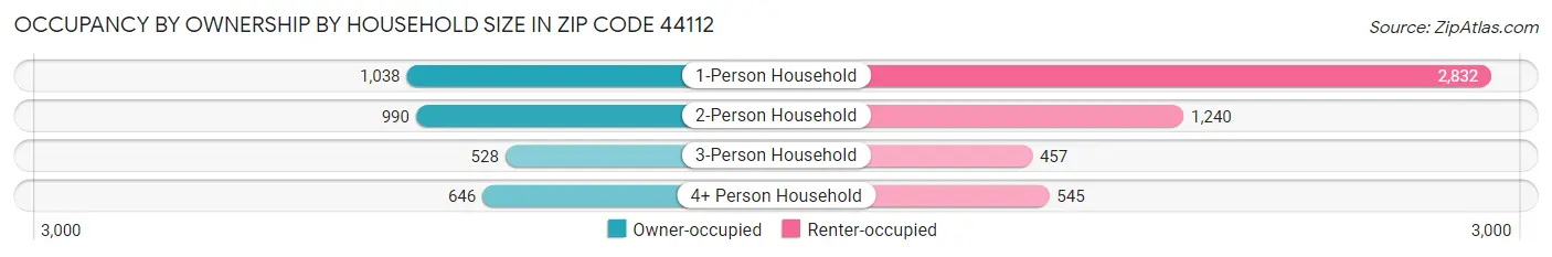 Occupancy by Ownership by Household Size in Zip Code 44112