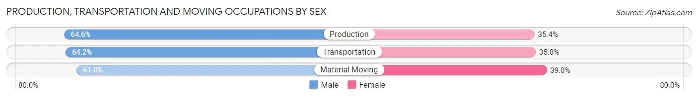 Production, Transportation and Moving Occupations by Sex in Zip Code 44112