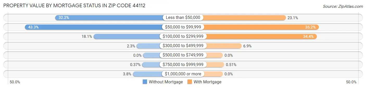 Property Value by Mortgage Status in Zip Code 44112