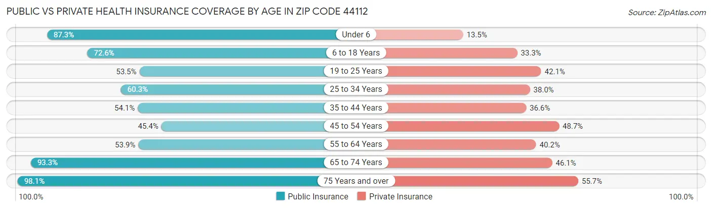 Public vs Private Health Insurance Coverage by Age in Zip Code 44112