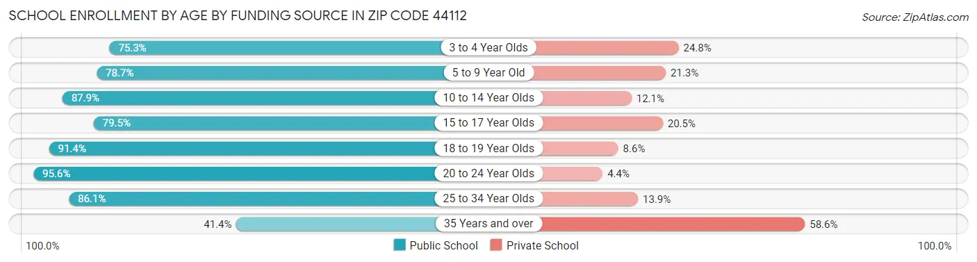 School Enrollment by Age by Funding Source in Zip Code 44112