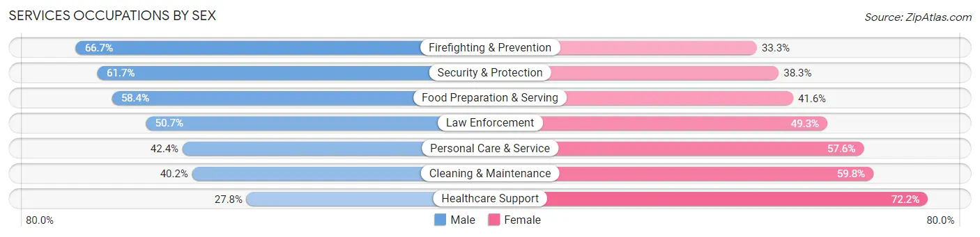 Services Occupations by Sex in Zip Code 44112