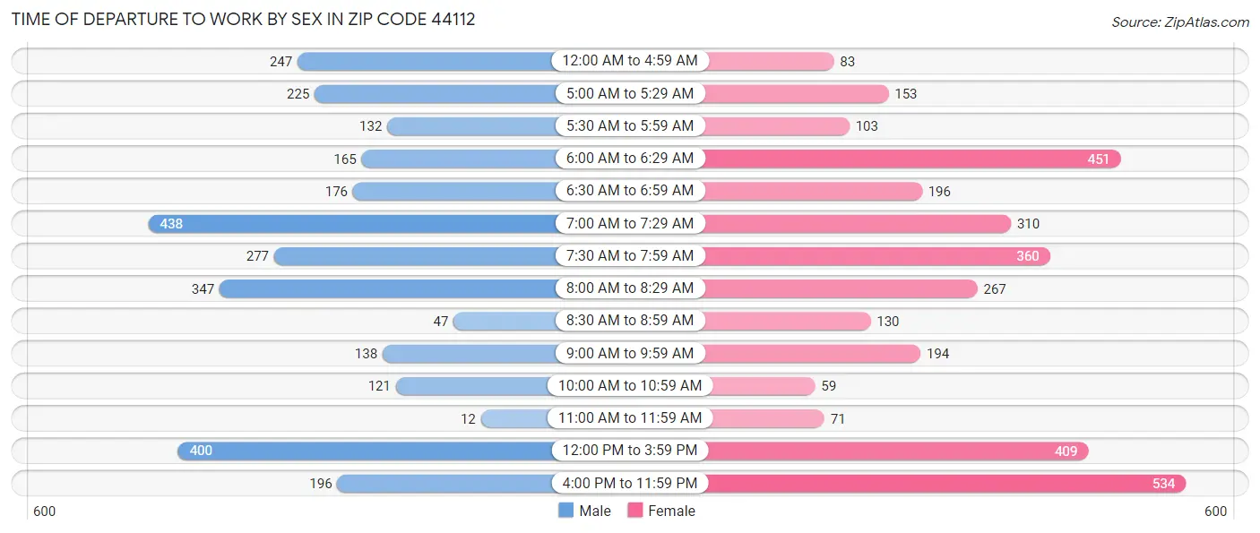 Time of Departure to Work by Sex in Zip Code 44112