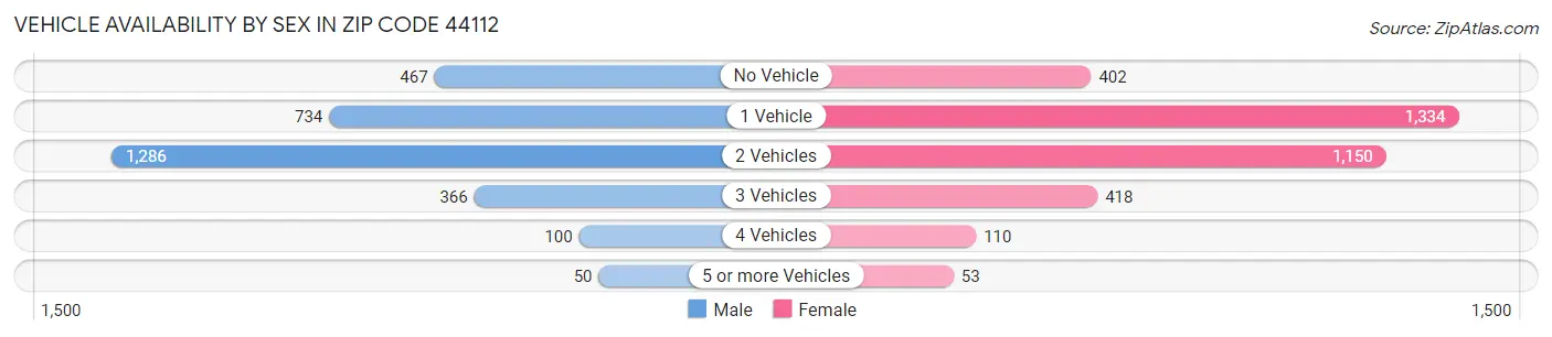 Vehicle Availability by Sex in Zip Code 44112