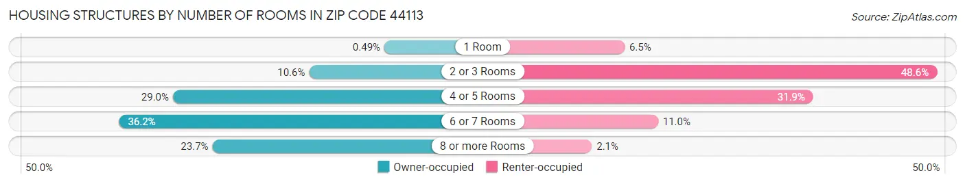 Housing Structures by Number of Rooms in Zip Code 44113