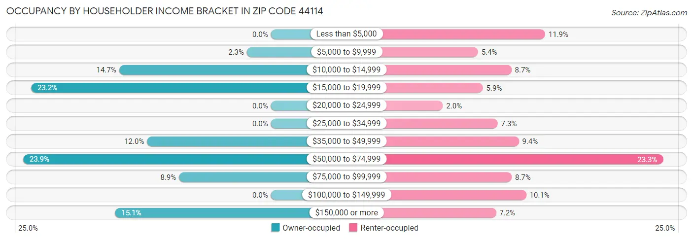 Occupancy by Householder Income Bracket in Zip Code 44114