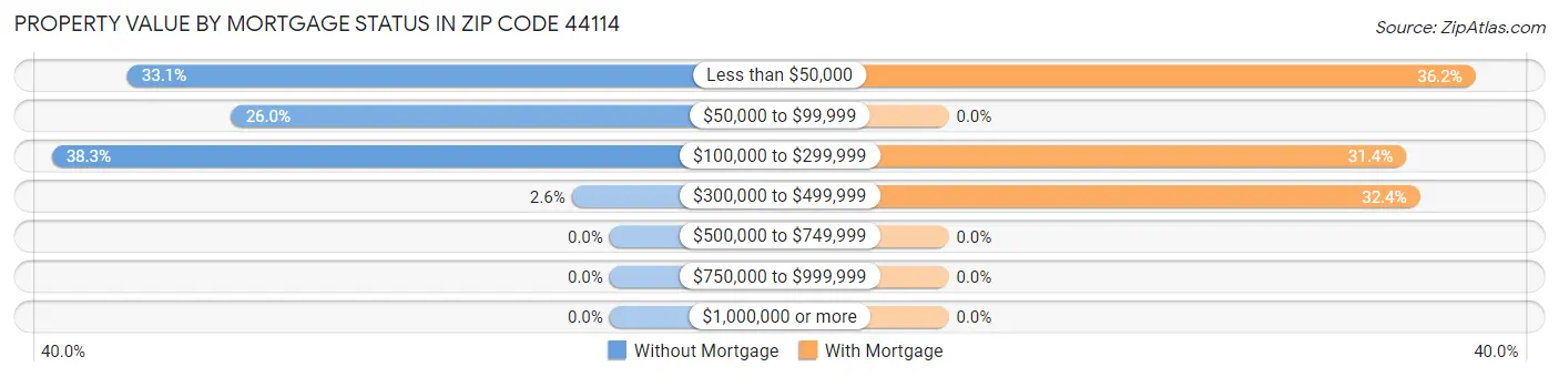 Property Value by Mortgage Status in Zip Code 44114