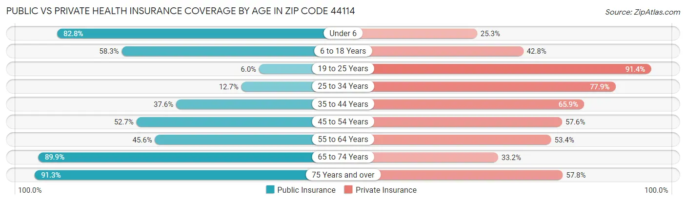 Public vs Private Health Insurance Coverage by Age in Zip Code 44114