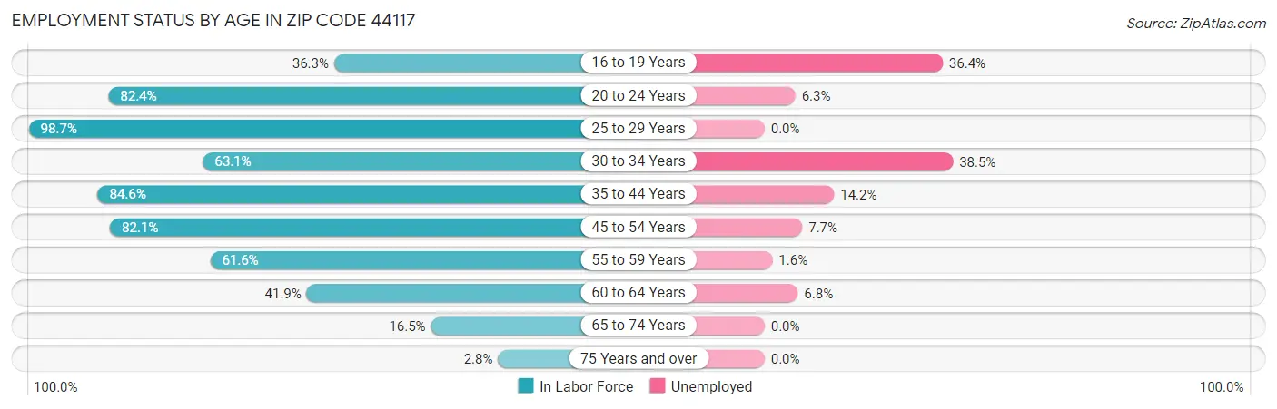 Employment Status by Age in Zip Code 44117