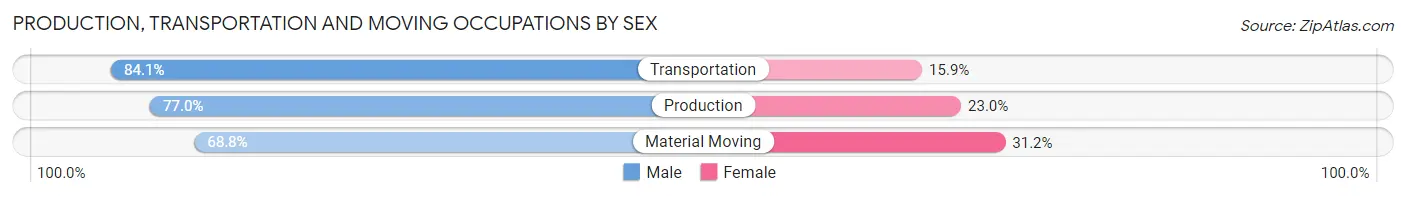 Production, Transportation and Moving Occupations by Sex in Zip Code 44117