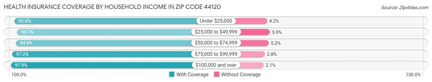 Health Insurance Coverage by Household Income in Zip Code 44120
