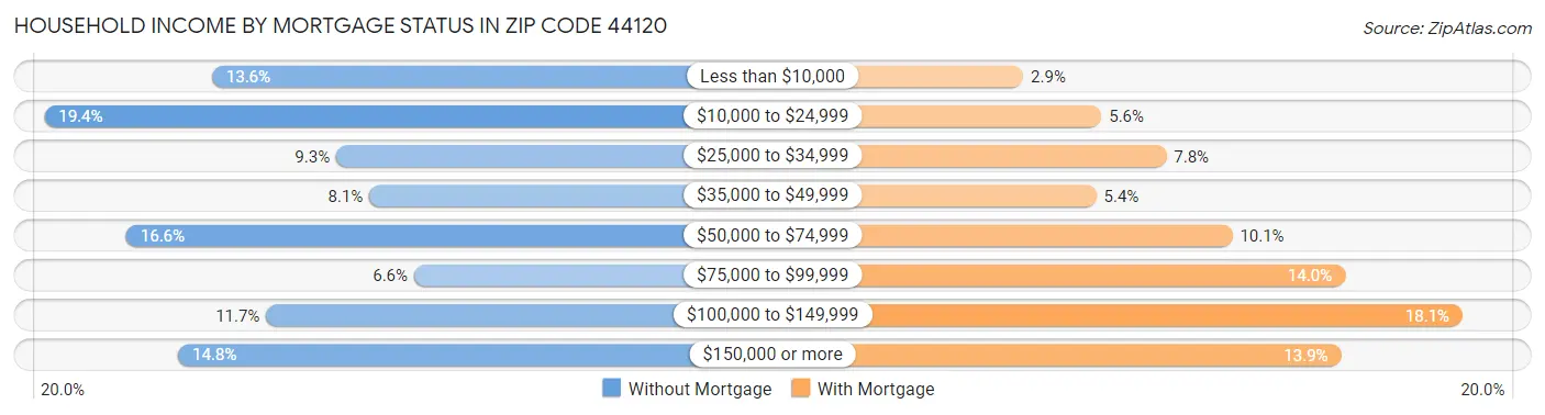Household Income by Mortgage Status in Zip Code 44120