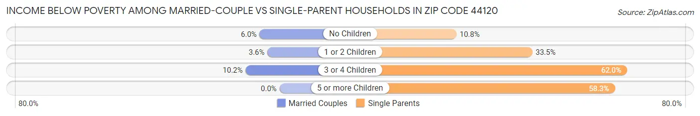 Income Below Poverty Among Married-Couple vs Single-Parent Households in Zip Code 44120