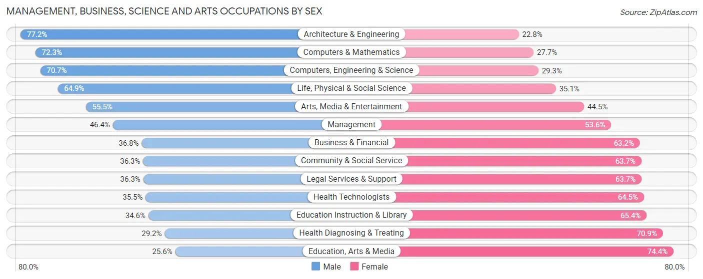 Management, Business, Science and Arts Occupations by Sex in Zip Code 44120