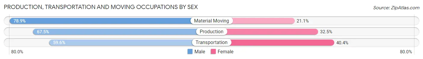 Production, Transportation and Moving Occupations by Sex in Zip Code 44120