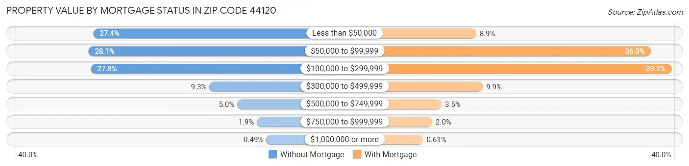 Property Value by Mortgage Status in Zip Code 44120