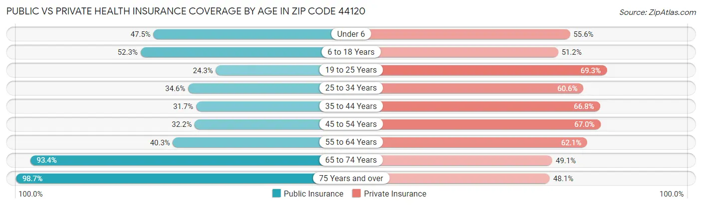 Public vs Private Health Insurance Coverage by Age in Zip Code 44120