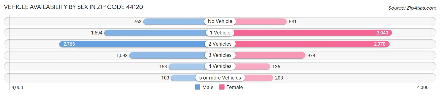 Vehicle Availability by Sex in Zip Code 44120
